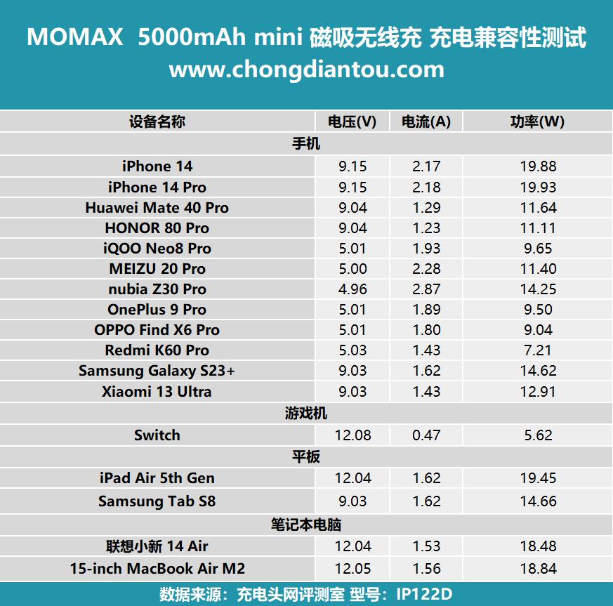 磁吸充电宝30w快充评测,磁吸充电宝评测快充