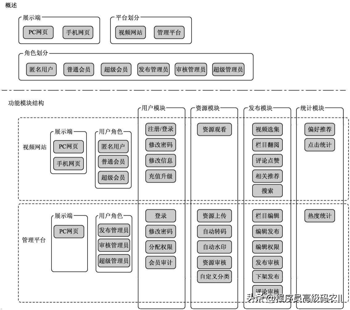 大型网站系统架构设计,大型网站核心架构如何解决