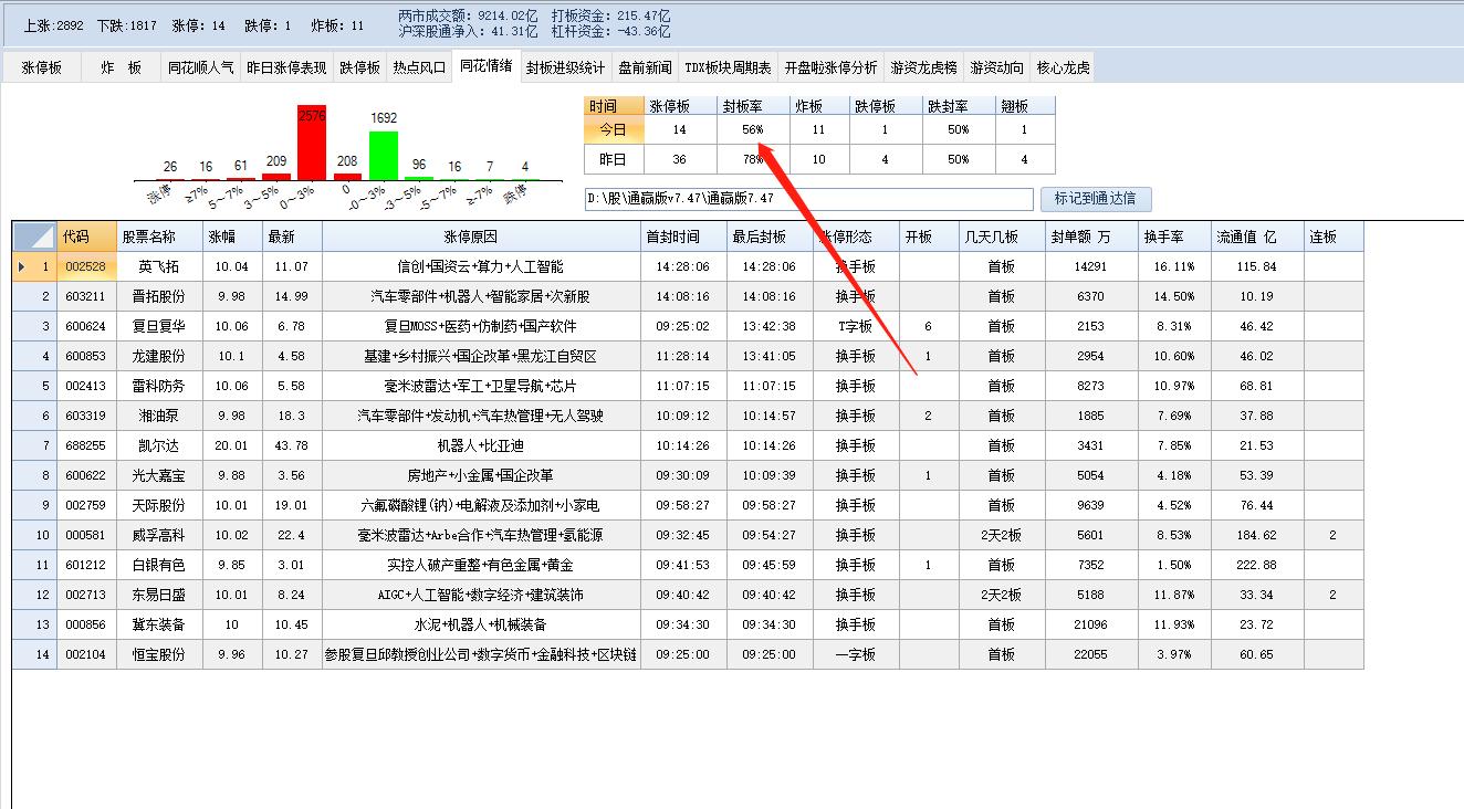 恶劣！涨幅超200%大牛股信息披露造假！警惕，市场需要选择方向！