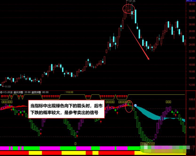 如何看股票kdj大于多少可以卖,日线kdj周线kdj共振买入法