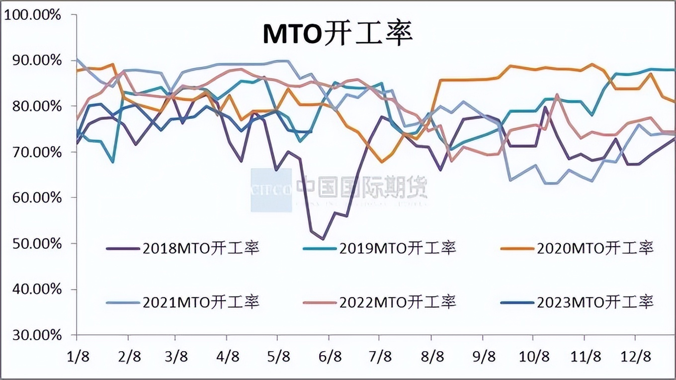 mto装置停工检修对甲醇有什么影响,甲醇月度报告