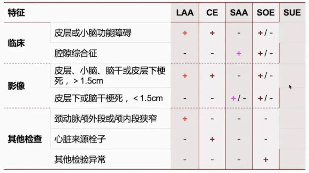缺血性卒中治疗原则,缺血性卒中病因分型
