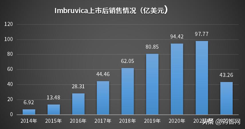 百亿$市场规模,BTK*制剂抑**未来潜力还有多大?