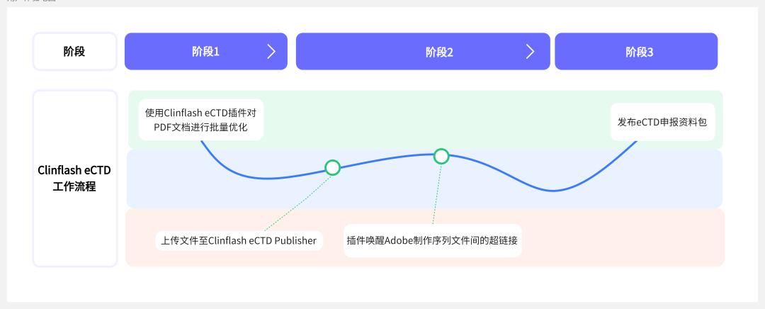 产品揭秘|ClinflasheCTD如何打通电子申报全流程！