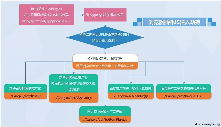 流量劫持技术教程,渗透攻击手段