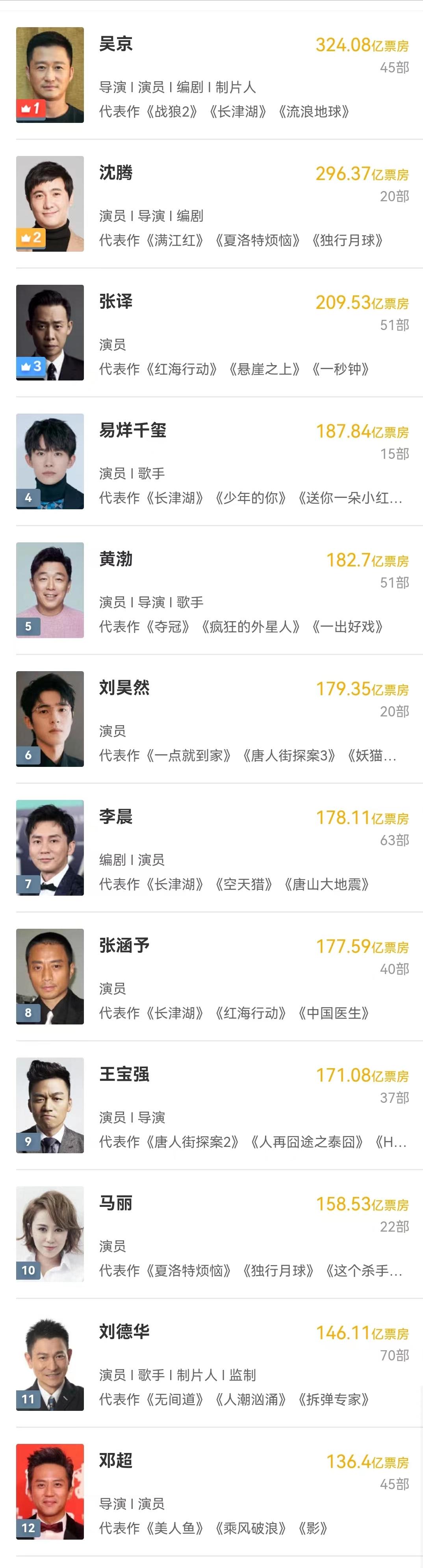 邓超中国乒乓最终票房,邓超《中国乒乓》总票房