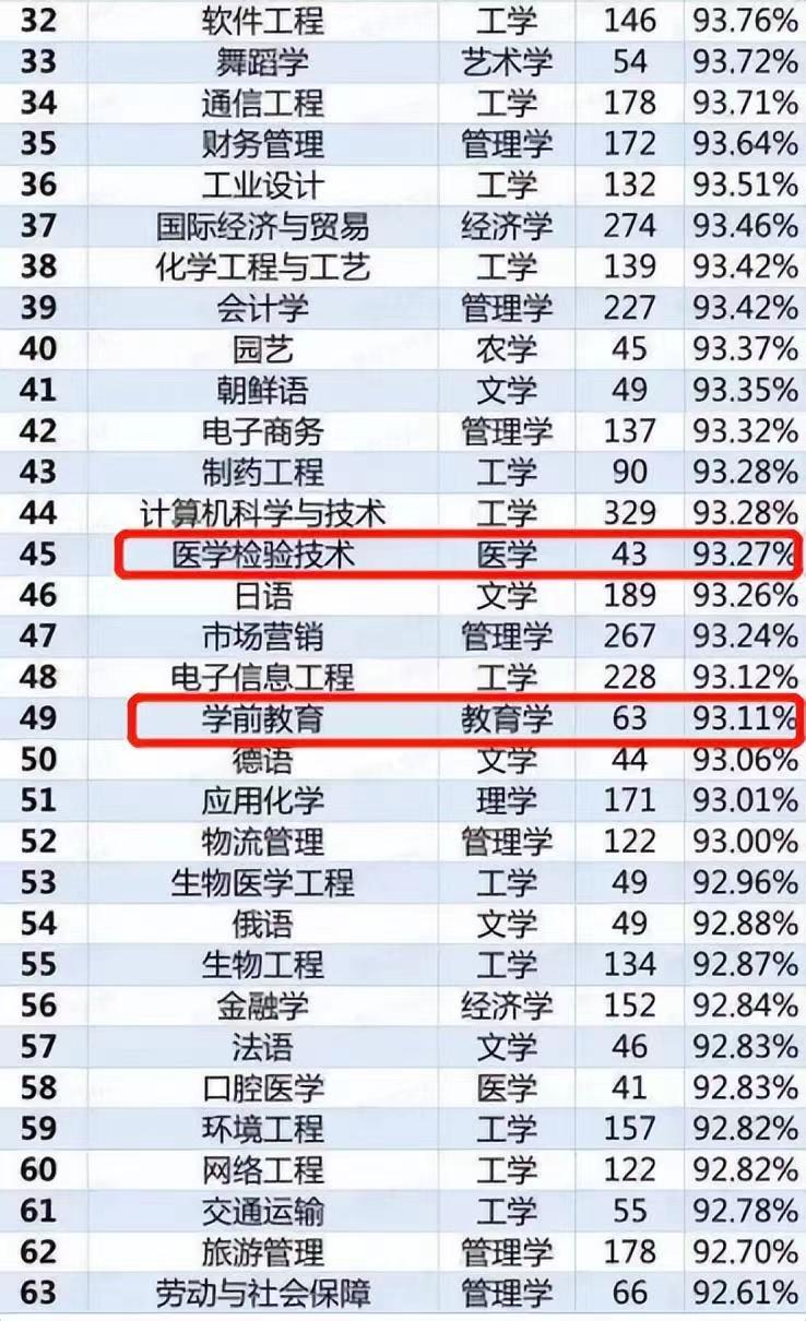 工科就业率最好的专业有哪些,十大本科就业率高的专业排名