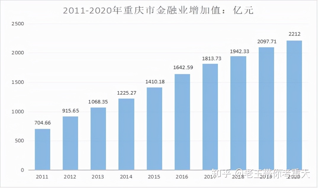 考研专业分析:重庆大学金融专硕考研报录情况分析