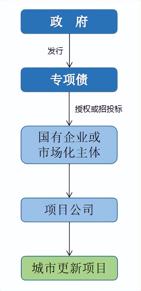 城市更新项目的资金,城市更新项目的资金来源