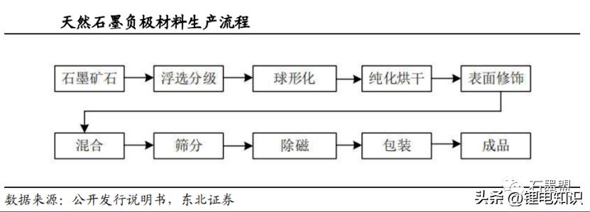 随州锂电池负极材料一体化项目,锂电池负极材料属于两高项目吗
