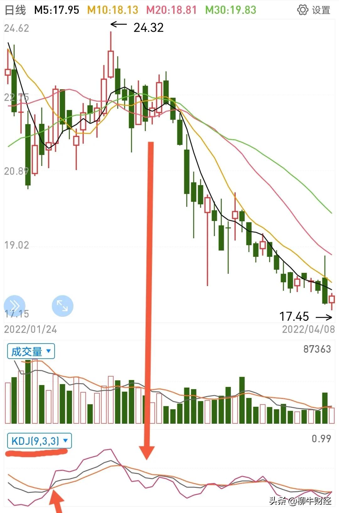 短线日内做t指标,短线日内做t最有效技巧