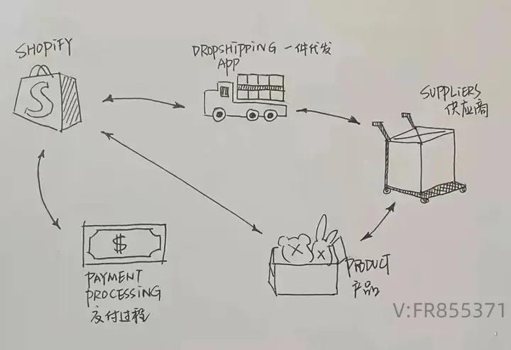 tiktok一件代发怎么运作,tiktok产品出海要不要进保税仓