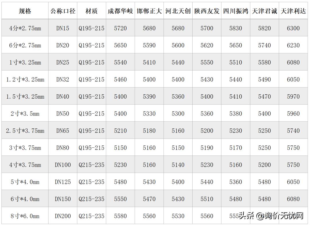2023年镀锌钢管价格行情最新报价,镀锌钢管型号规格表价格