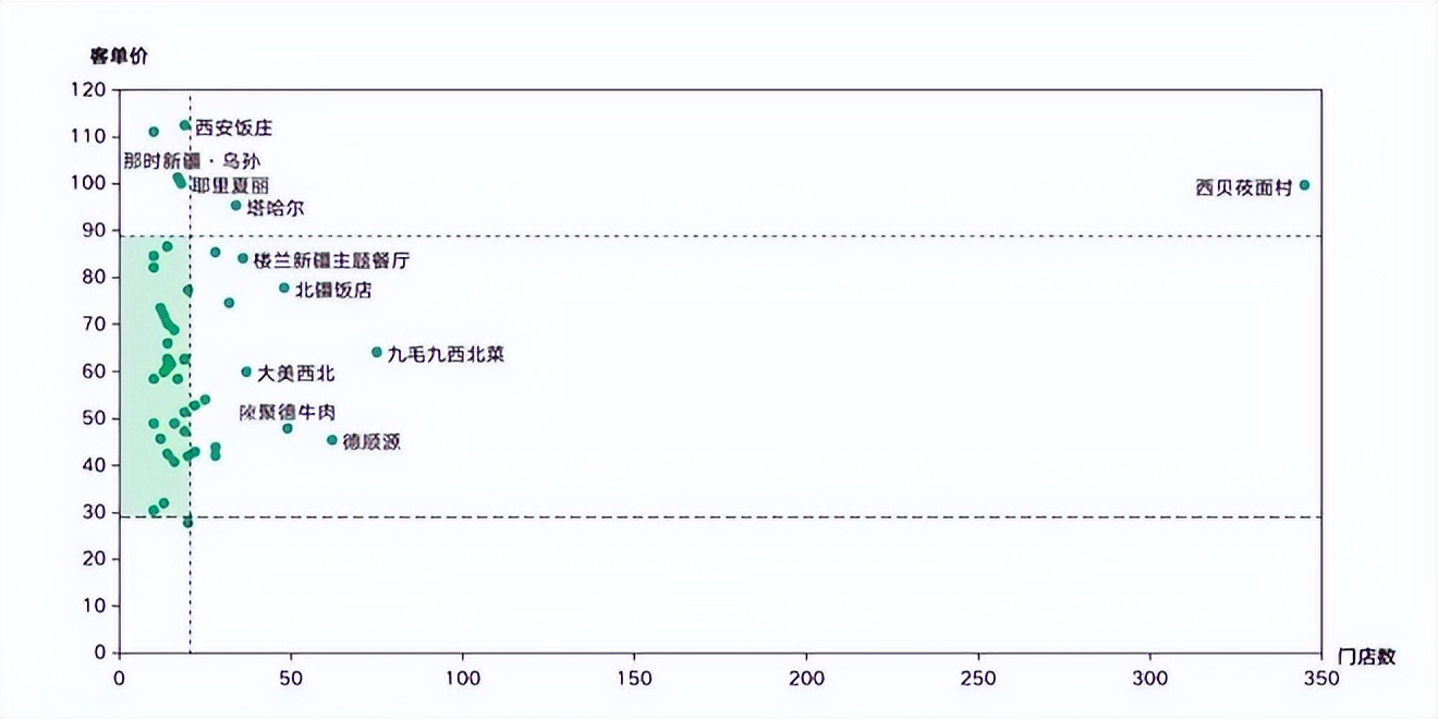 餐饮4万字报告：风浪越大，鱼越贵！（上）