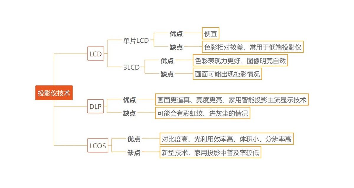 家用投影仪选dlp好还是led好,投影仪lcdleddlp哪个好