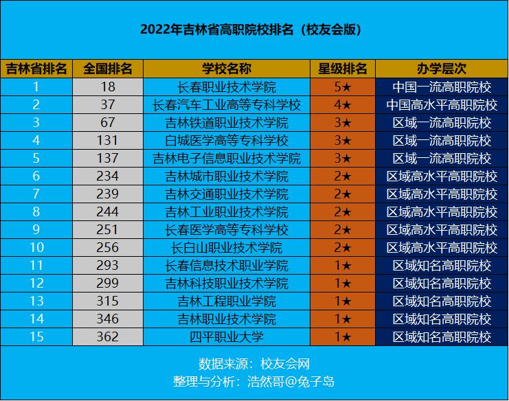 2020年吉林职业技术学院排名,长春排名前十的职业技术学校