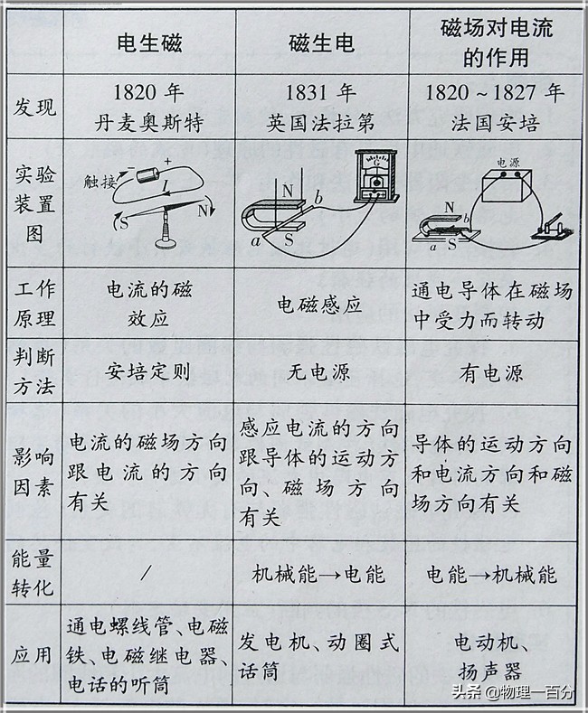 初中生快速提高成绩必看的四张图,初中物理38张示意图大全