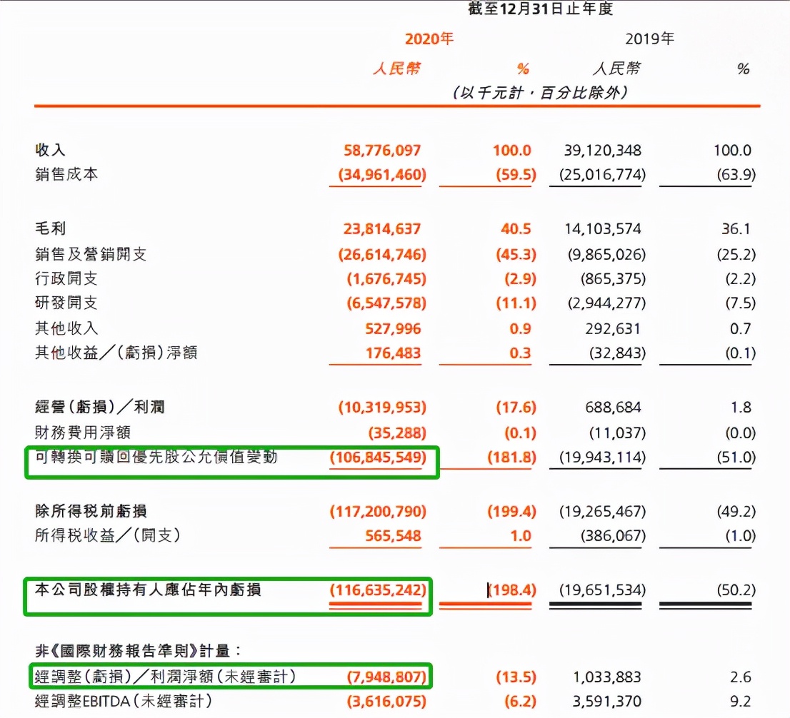 从快手“千亿巨亏”却令投资人欣喜若狂,说说优先股那些事