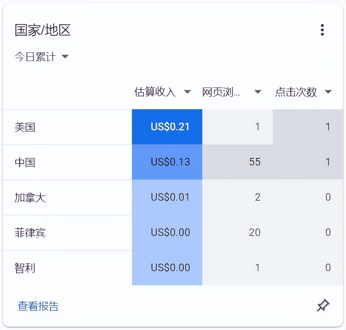 谷歌广告每次点击最高费用,谷歌广告转化率一般在多少钱左右