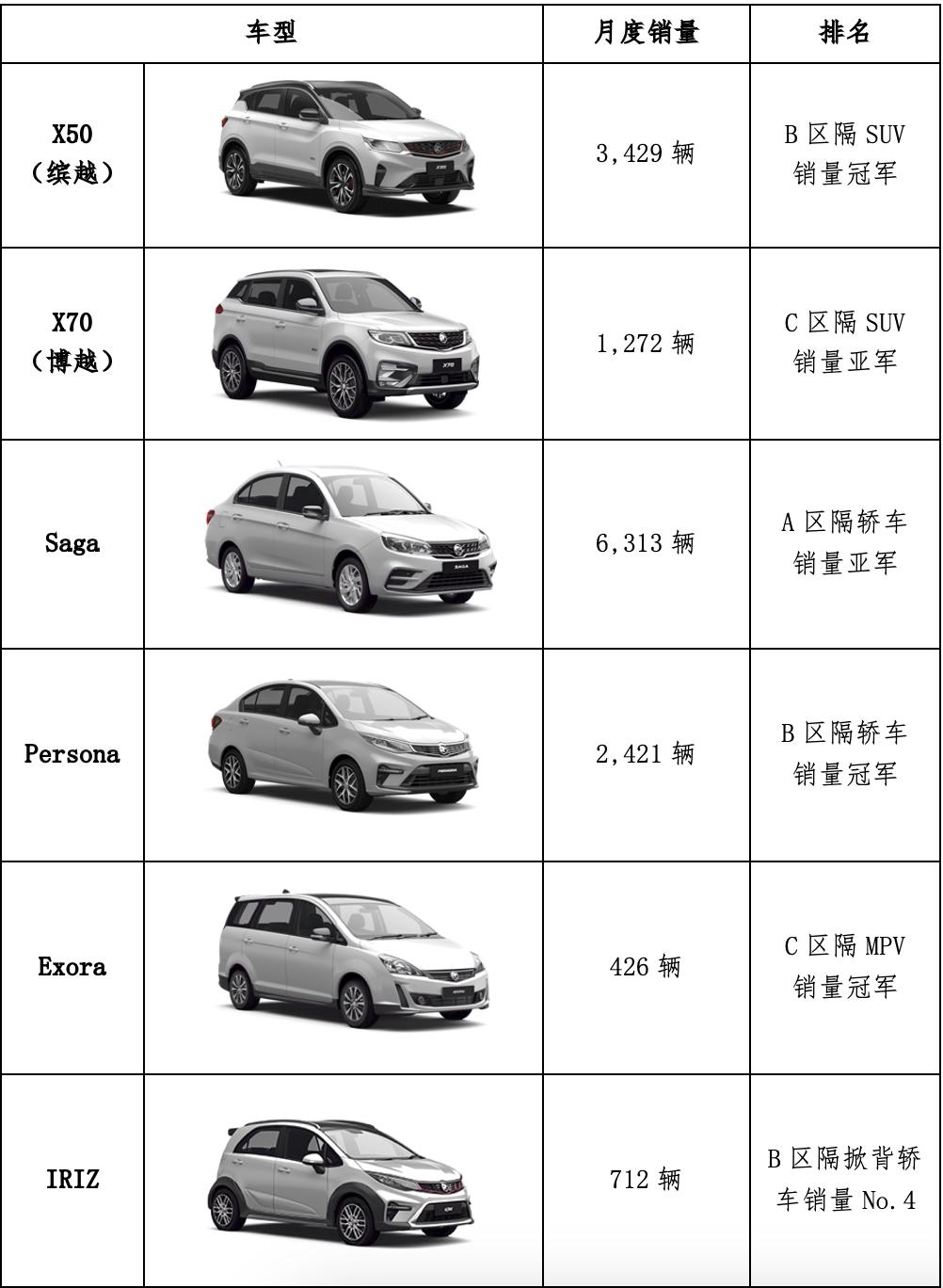 马来西亚汽车市场2023,马来西亚汽车行情