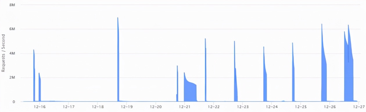 云服务器防ddos攻击的方法有哪些,硬防ddos攻击最低需要多少网络