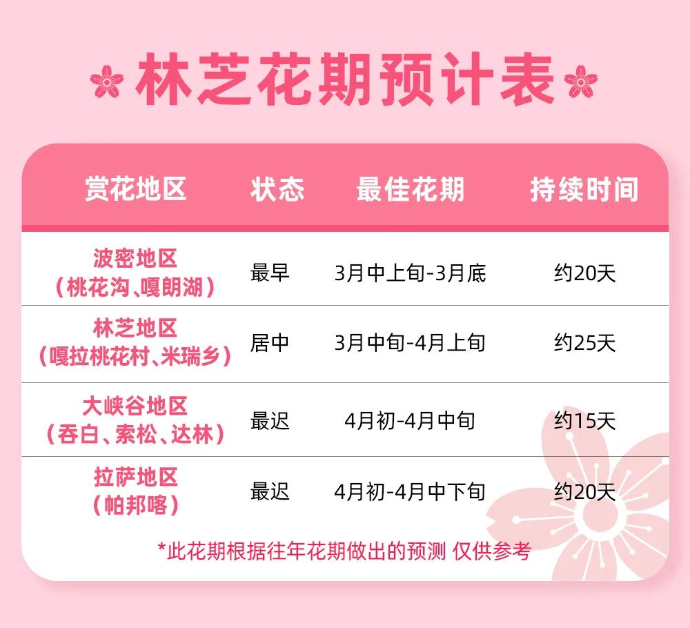 林芝花期预测,林芝桃花最佳观赏时间气温