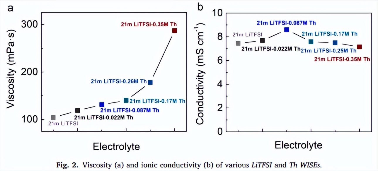 使用硫堇和LiTFSI盐包水电解质探索介孔碳内氧化还原介质的作用