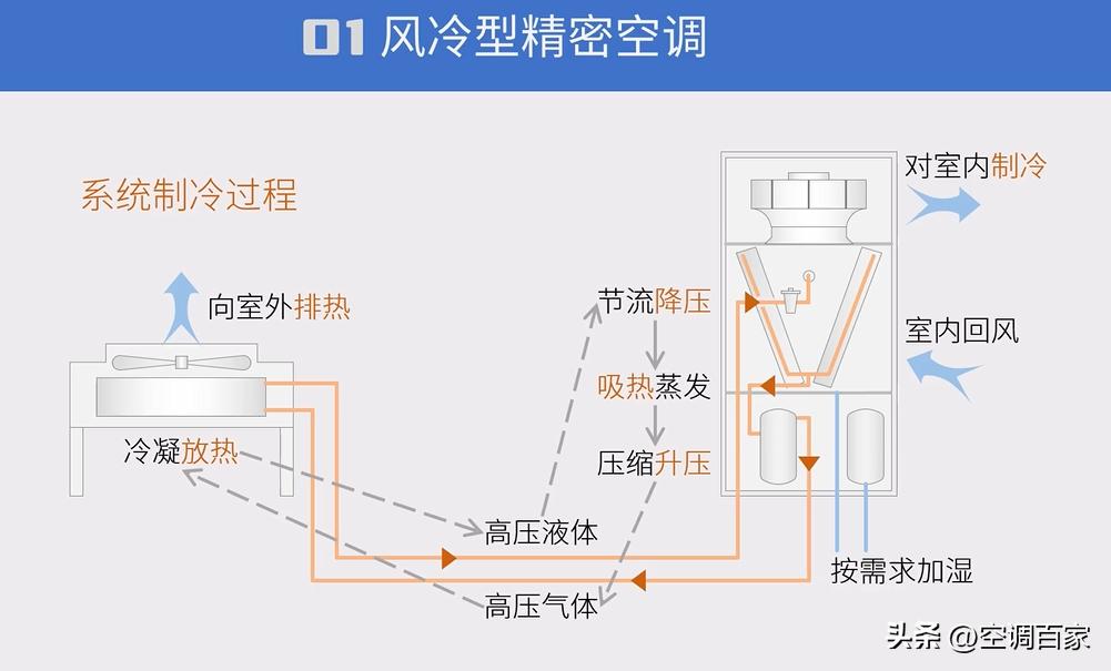 中央空调维修笔记,培训中央空调维修干货