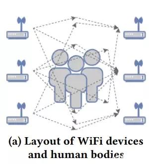 最新研究，Wifi可代替摄像头和雷达，远程感知人的行为动作