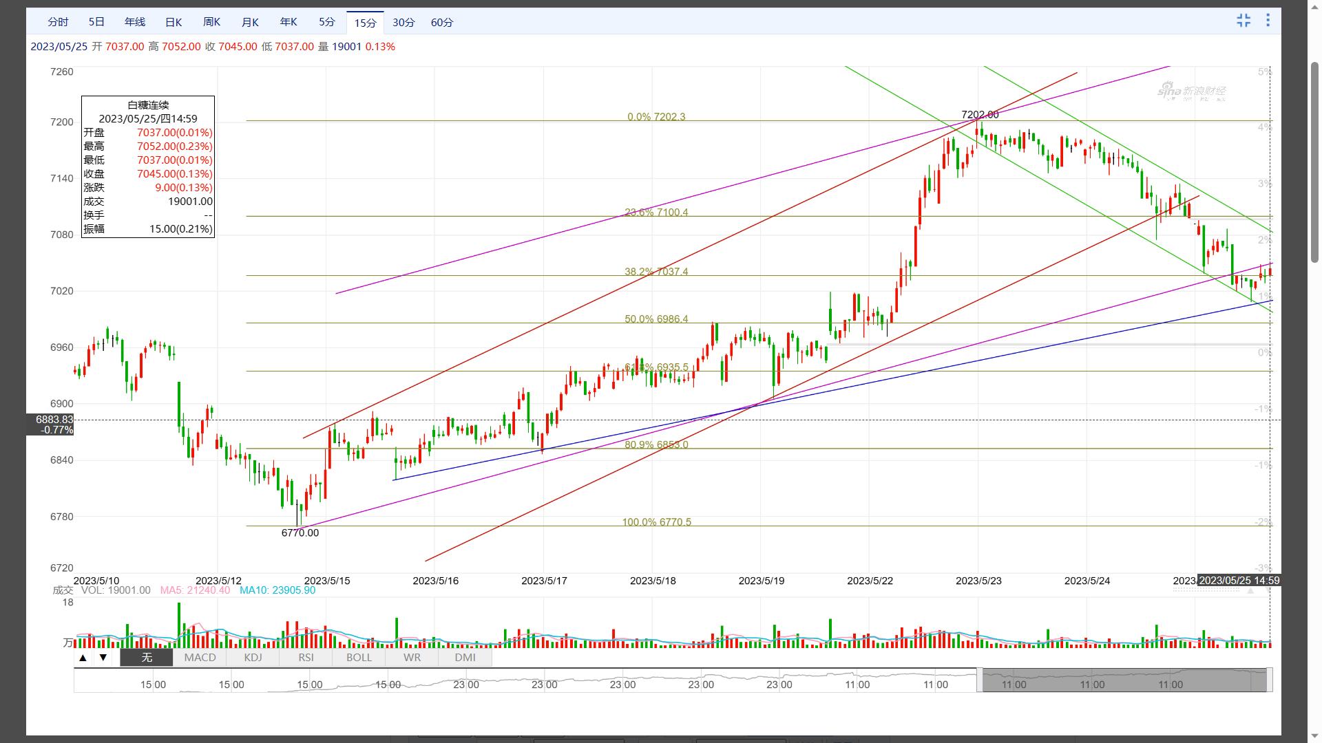白糖短线上方承压回落,期货白糖走单边行情