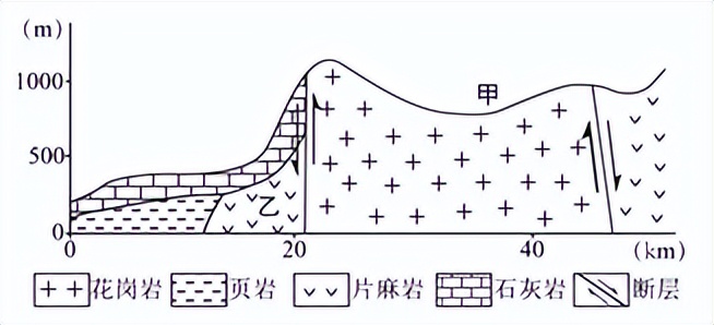 备战2023年高考地理一轮复习（新高考）08岩石圈的物质循环