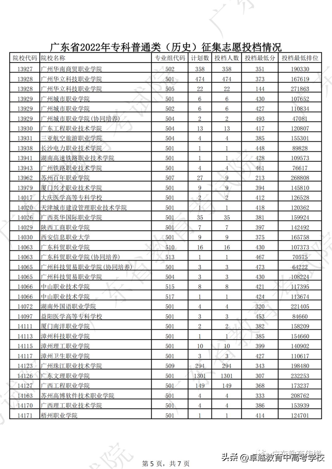 广东专科补录录取公布时间,广东专科补录能补录几个学校
