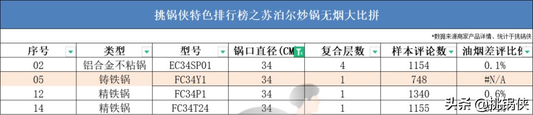苏泊尔炒锅小知识,苏泊尔炒锅ec30jc05和ec32jc06