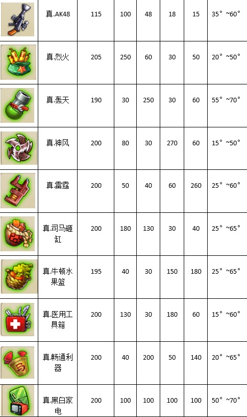 弹弹堂大冒险五大神器排行,弹弹堂大冒险训练大师