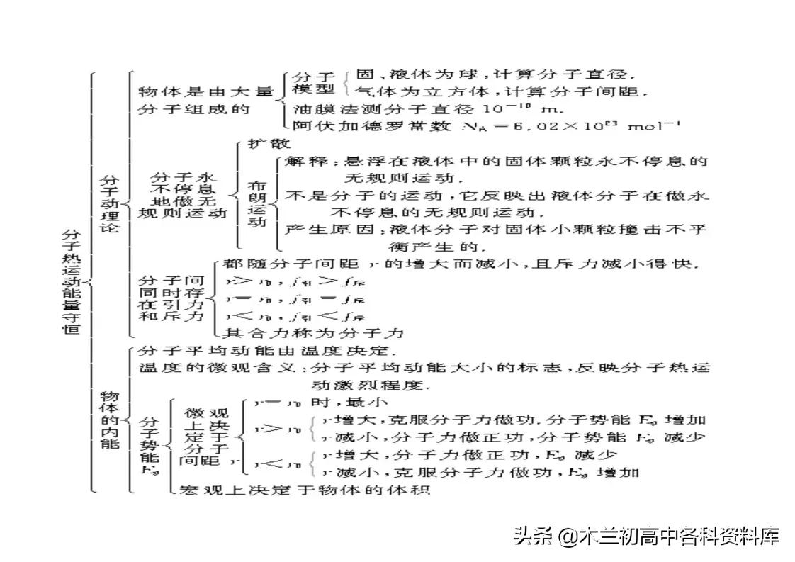 高中物理核心考点总结（高一到高三都可用，高考*党**必看）