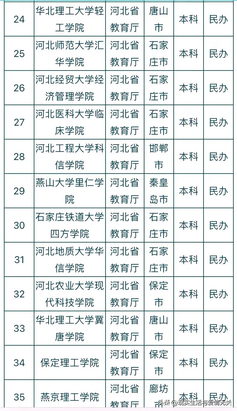 全国412所民*本科办**院校名称及所在地