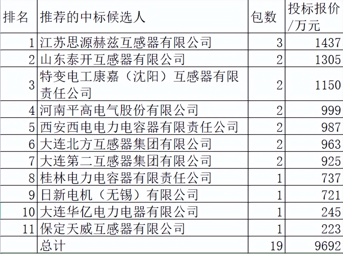 国网组合式互感器,国网2023一批成绩