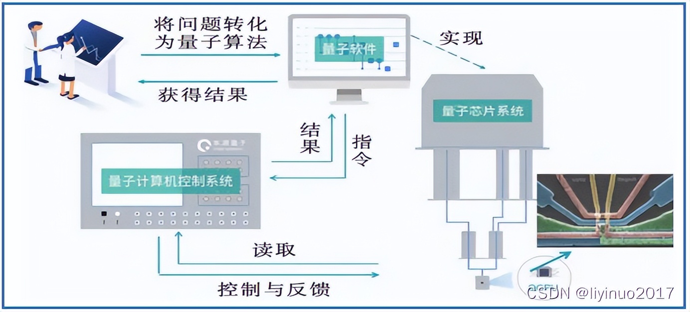 量子计算机与传统计算机的区别,量子计算机和经典计算机的区别