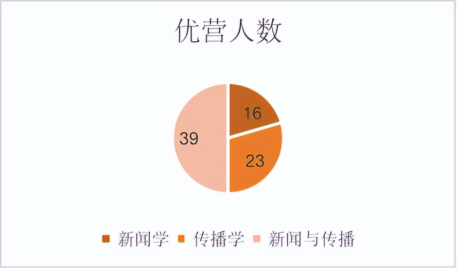 中传新传保研分析：新闻学院/电视学院/传播研究所/戏剧影视学院