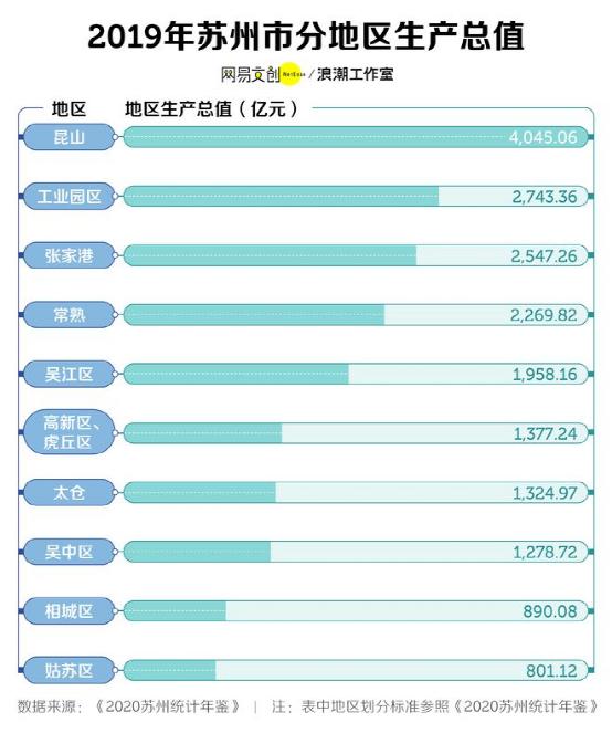 不停唱衰之后，却发现苏州居然这么行？