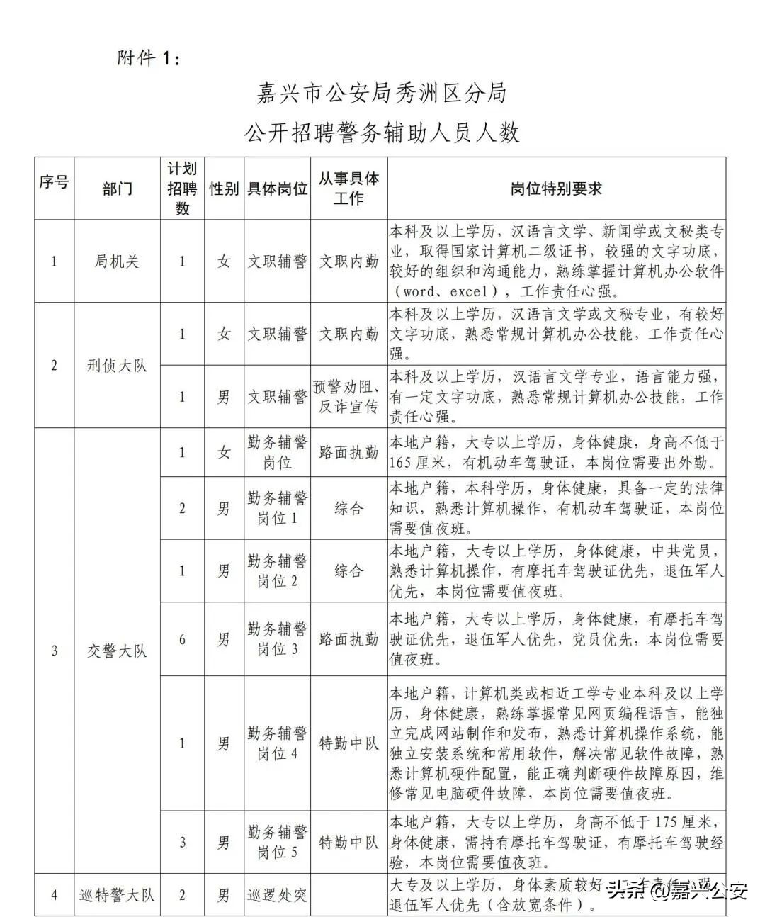 六安市公安局招辅警报名,公安系统招聘160人高中可报