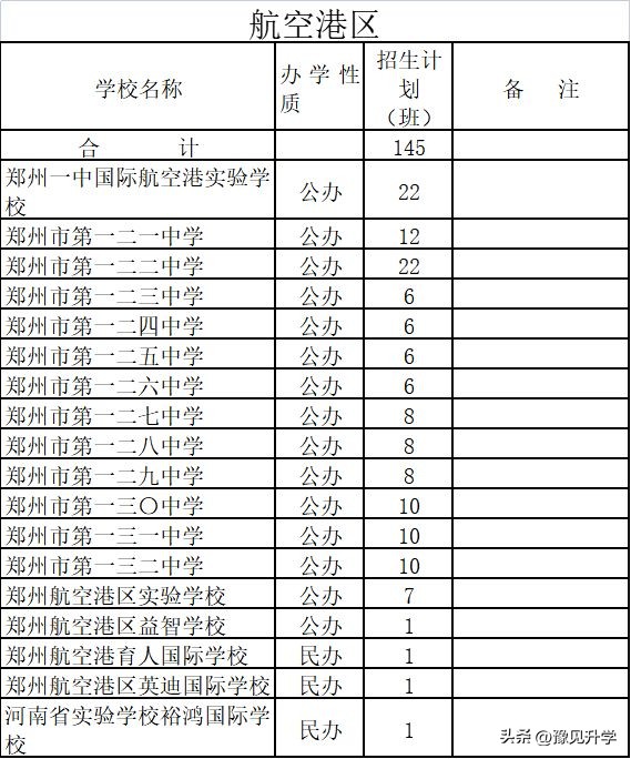 郑州102初中划片招生,2019年郑州管城区初中招生计划
