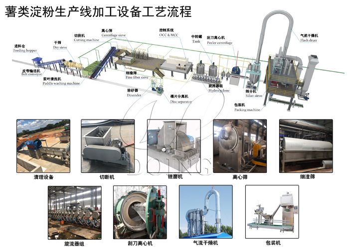 一套红薯淀粉生产加工设备多少钱,红薯淀粉加工机器设备工艺分析
