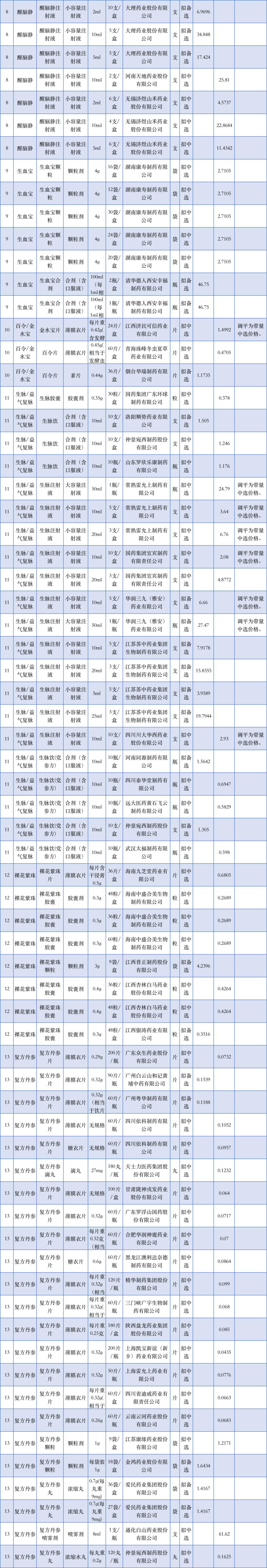 66个带量采购品种落地准备投标,第5批带量采购品种华东医药