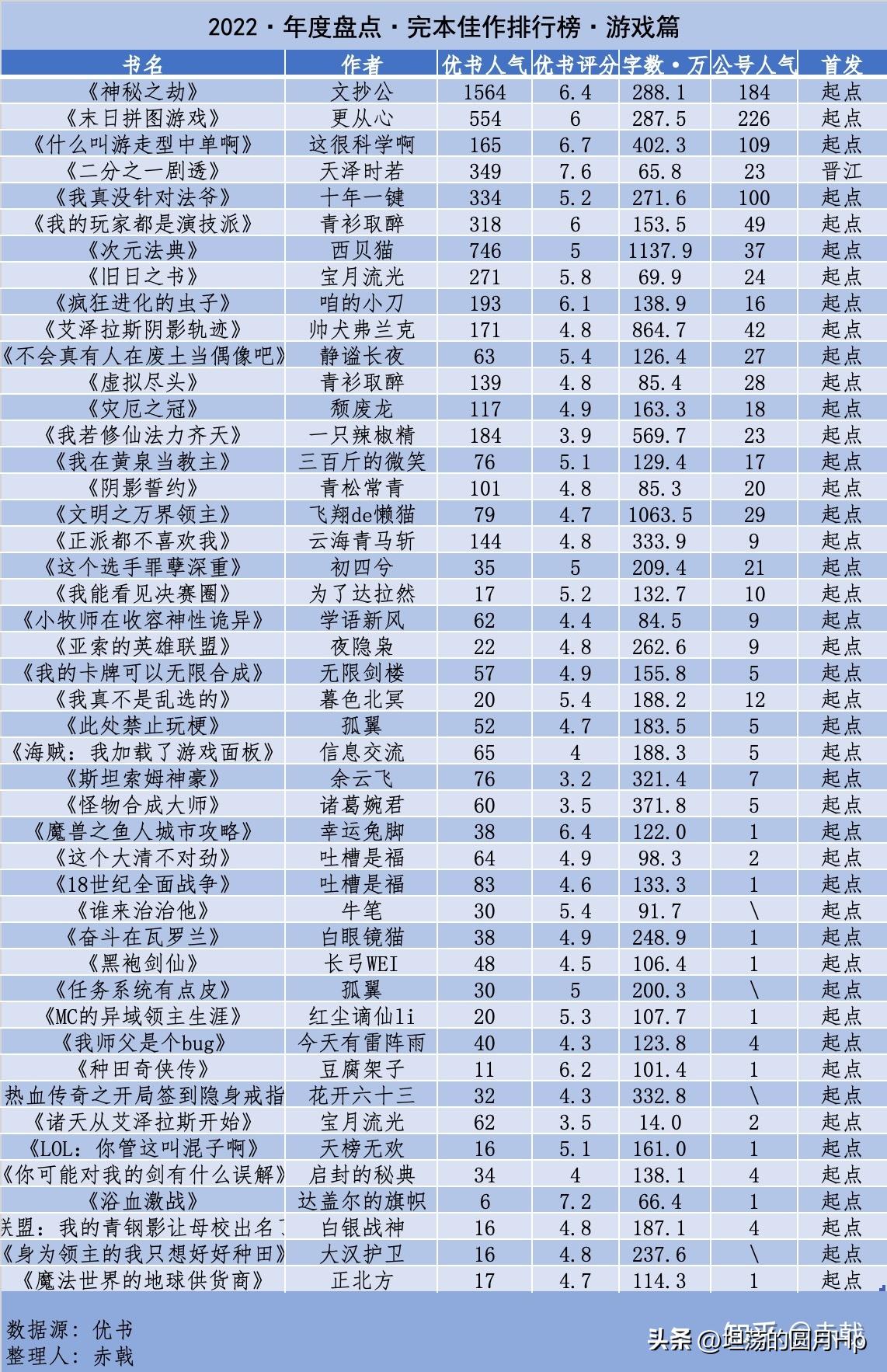 完本佳作排行榜2023,最新完本十本神作