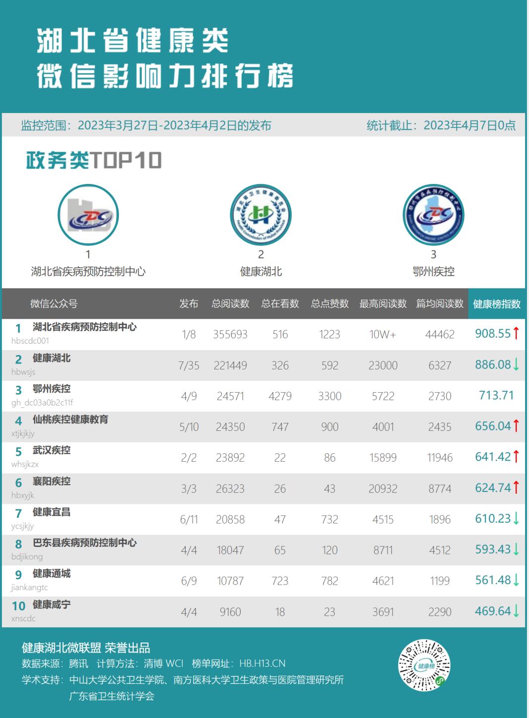 百强医院武汉同济协和,武汉协和医院进入前十
