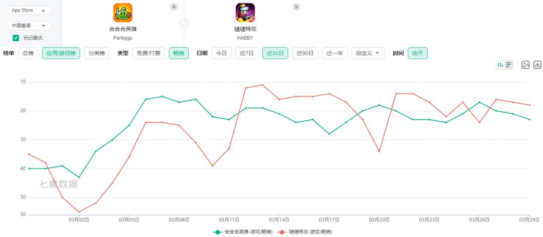 游戏悄悄登上免费榜前十，它想做下一个Habby？