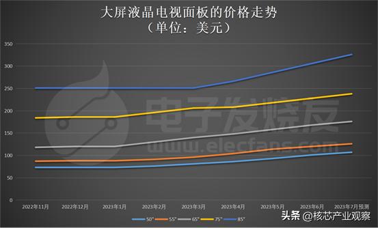 液晶电视面板涨价幅度有多少,年底电视液晶面板价格走势