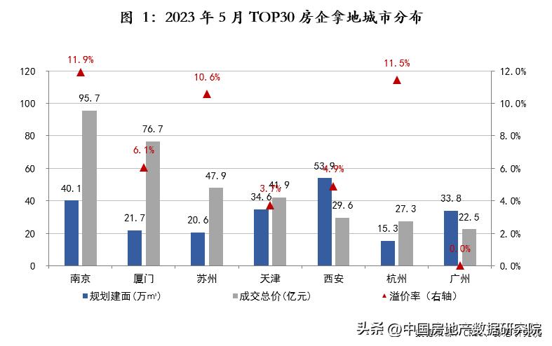 2023年房地产公司排行榜,未来5年房地产企业