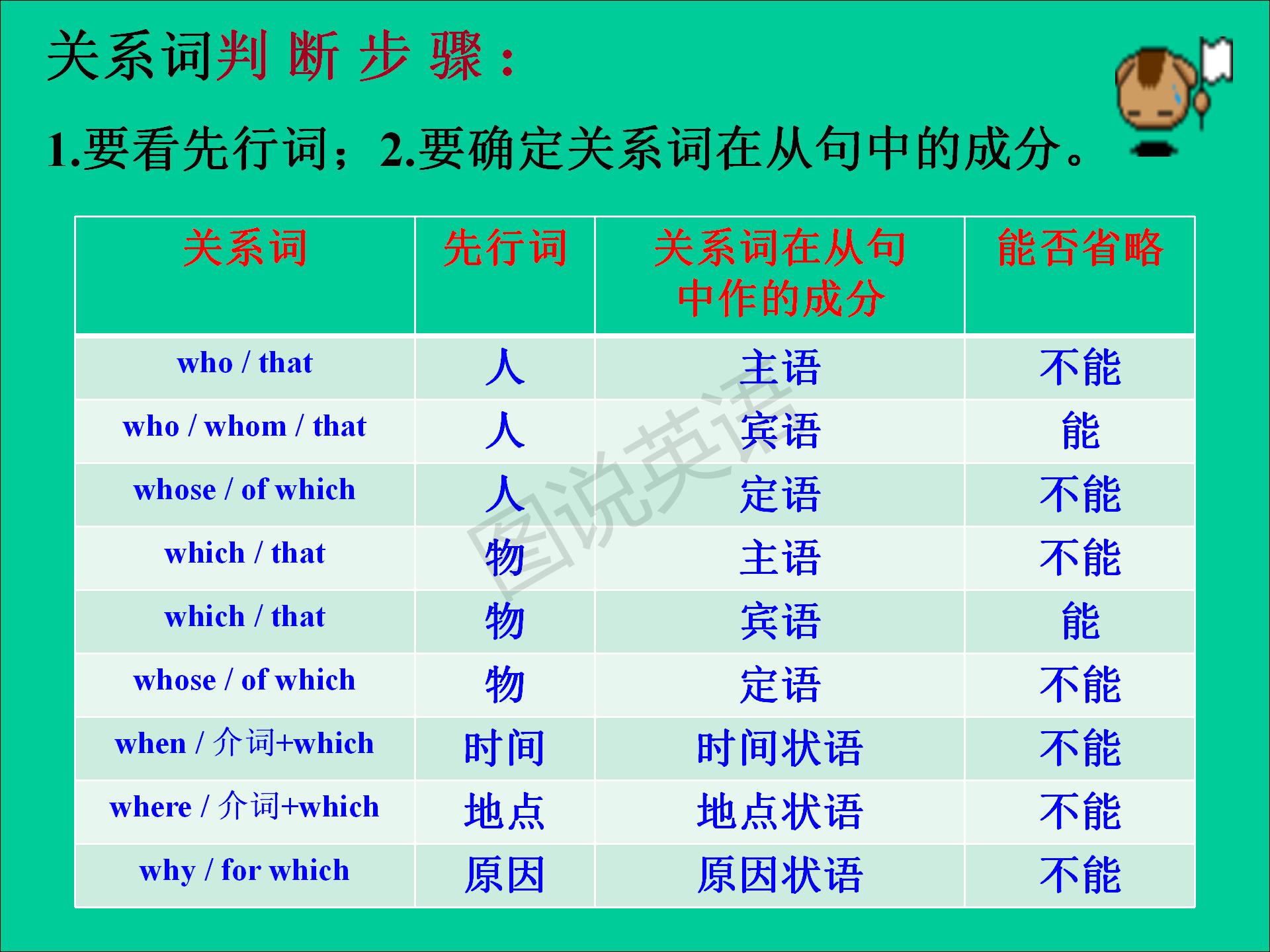 新概念英语定语从句的使用方法,零基础英语语法之定语从句